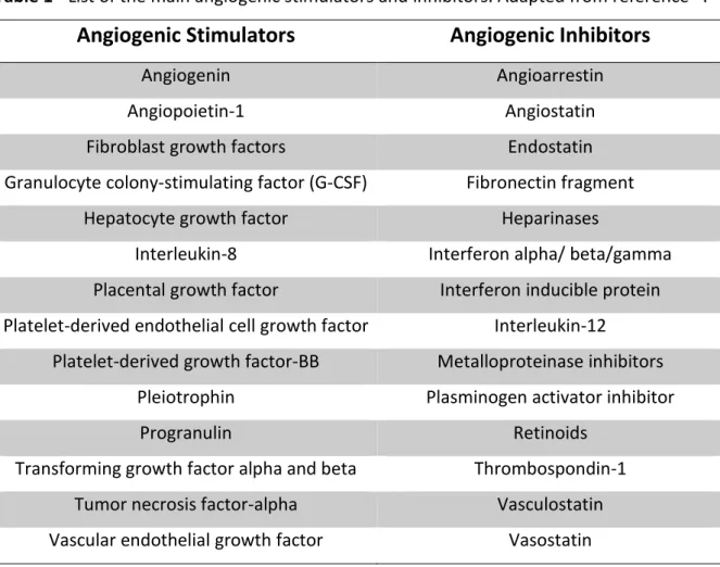 Table 1 - List of the main angiogenic stimulators and inhibitors. Adapted from reference 52 