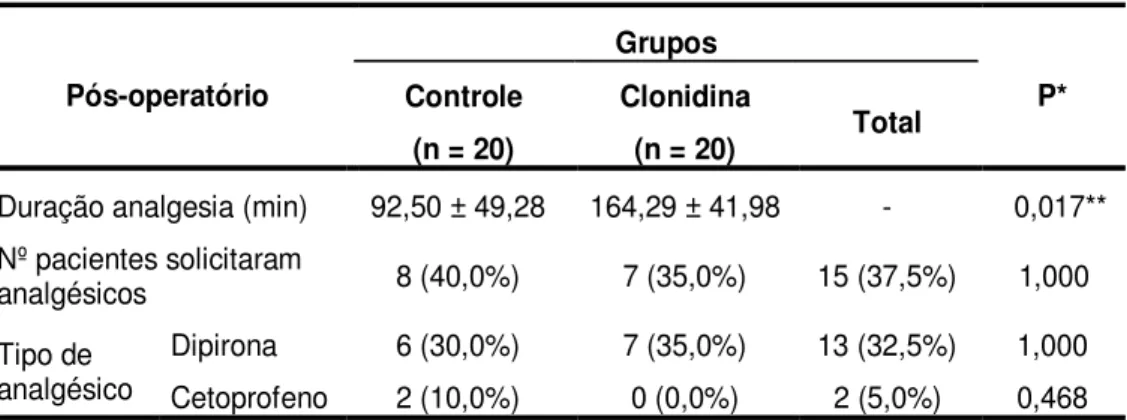 TABELA 4 - Avaliação da duração da analgesia, número de pacientes que solicitaram  analgésicos e tipo de analgésico consumido no pós-operatório.