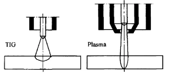 Figura 3.4  – Comparação entre os arcos nos processo TIG e Plasma. Baseado em  [2] O processo de soldagem a plasma pode ser considerado uma extensão do processo  TIG  que  tem  o  arco  com  densidade  de  energia  maior  do  que  o  deste  processo