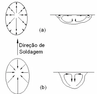 Figura 3.13  – Representação esquemática das forças de Marangoni atuantes em uma  poça de fusão: (a) M a  &lt; 0; (b) M a  &gt; 0
