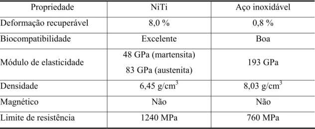Tabela III.1 - Comparação entre algumas propriedades das ligas NiTi de composição  aproximadamente equiatômica e do aço inoxidável austenítico (RUSSEL, 1998)