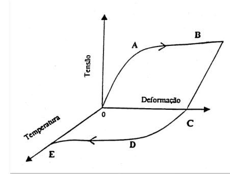 Figura 3.5. - Curva esquemática tensão-deformação-temperatura, ilustrando a  ocorrência do efeito memória de forma (AURICCHIO et al., 1995)