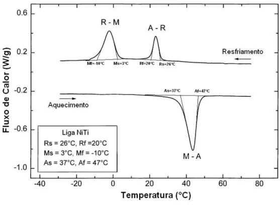 Figura 3.18. – Curvas DSC de uma liga NiTi de composição aproximadamente  equiatômica