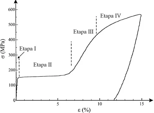 Figura 3.27. – Curva tensão-deformação ilustrando as etapas de deformação de uma liga  NiTi superelástica (TAN &amp; LIU, 2004)