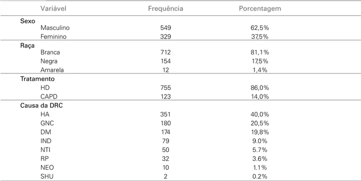 Tabela 1 C ARACTERÍSTICAS DEMOGRÁFICAS ,  TIPOS DE TRATAMENTO DIALÍTICO E CAUSAS DA DRC