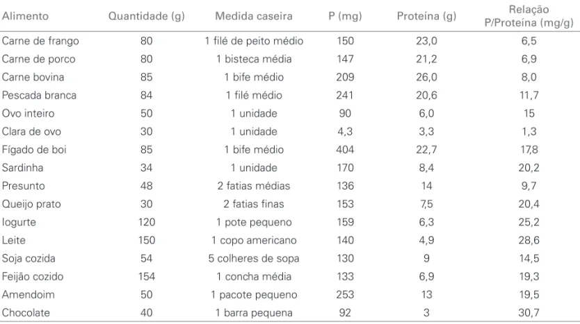 Tabela 2  P RINCIPAIS ALIMENTOS FONTES DE FÓSFORO E DE PROTEÍNA