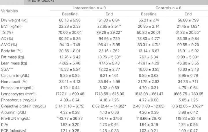 Table 2 N UTRITIONAL AND LABORATORY PARAMETERS AT BASELINE AND AT THE END OF A THREE - MONTH FOLLOW - UP IN BOTH GROUPS