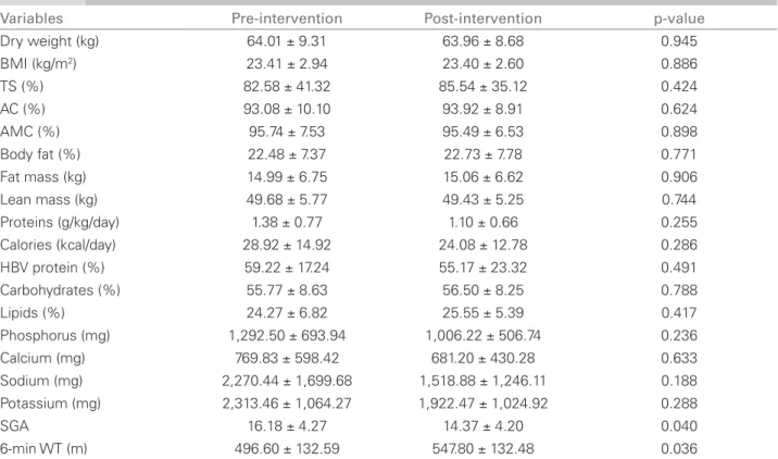 Table 4 C OMPARISON OF ALL SUBJECTS PRE -  AND POST - INTERVENTION