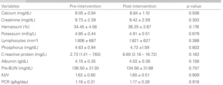 Table 5 C OMPARISON OF PRE -  AND POST - INTERVENTION LABORATORY TESTS