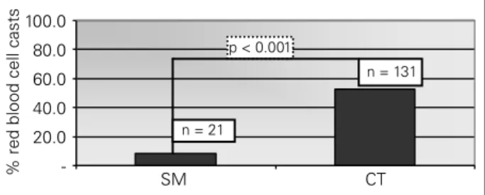 Figure 4. Percentage of red blood cell casts found on  the  standard  method  (SM)  and  on  the  concentration  technique (CT).