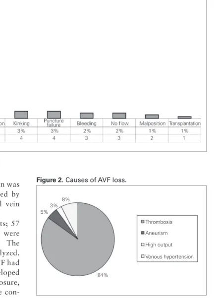 Figure 2. Causes of AVF loss.