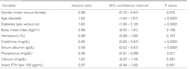 Table 3 M ULTIVARIATE ANALYSIS OF DEATH RISK BY A  C OX REGRESSION MODEL