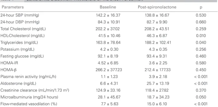 Table 1 C LINICAL AND LABORATORY PARAMETERS OF THE STUDY POPULATION