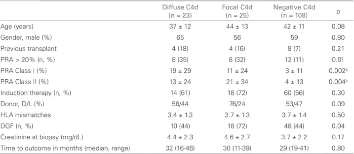 Table 3 C4d  STAINING , B ANFF HISTOPATHOLOGY AND MORPHOLOGIC FEATURES OF TRANSPLANT BIOPSIES