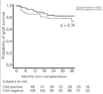 Figure 1. Graft survival rates according to C4d positivity  in biopsy. No difference was found between C4d +  and  C4d -   patients  at  last  follow-up  (74  versus   83%,   log-rank=0.11; p=0.74).