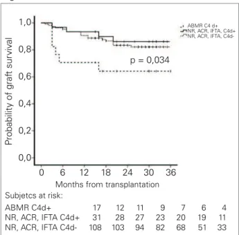 Table 4 C LINICAL AND PATHOLOGIC DETERMINANTS OF KIDNEY GRAFT OUTCOME IN  M ULTIVARIATE  C OX  R EGRESSION