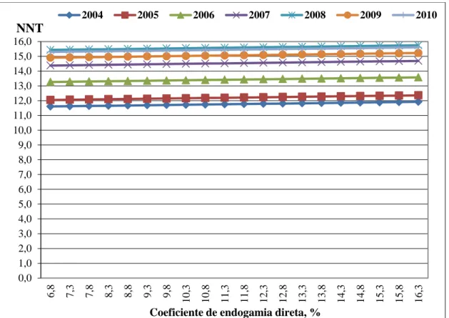 Figura  6:  Número  de  leitões  nascidos  totais  (NNT)  e  coeficiente  de  endogamia  direta  (%)  para o modelo completo na raça Landrace