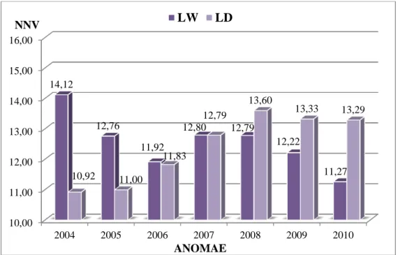 Figura  9:  Número  de  leitões  nascidos  vivos  por  ano  de  nascimento  da  mãe  da  leitegada  (ANOMAE) para o modelo completo para as raças Large White (LW) e Landrace (LD)