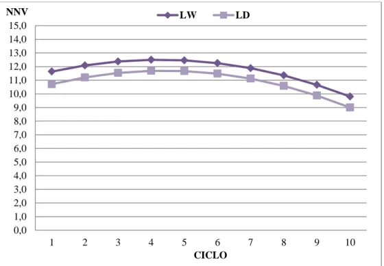 Figura 10: Número de leitões nascidos vivos nos ciclos reprodutivos conforme o ano de 2005  para o modelo completo para as raças Large White (LW) e Landrace (LD)