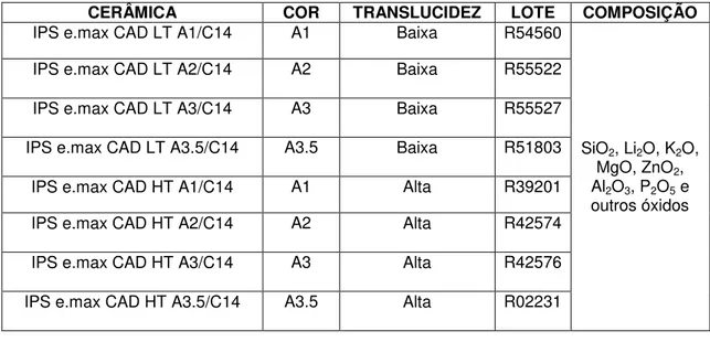 Figura 1  – Blocos de cerâmica e.max CAD HT A1 (A), bloco posicionado na placa  acrílica com cera pegajosa (B), corte do bloco na IsoMet®  (C),  corpo de prova   de 