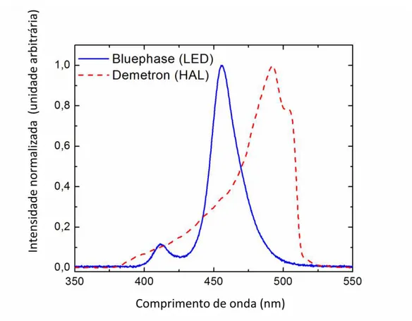 Gráfico 1  – Espectros de emissão de luz das fontes fotoativadoras LED e HAL. 