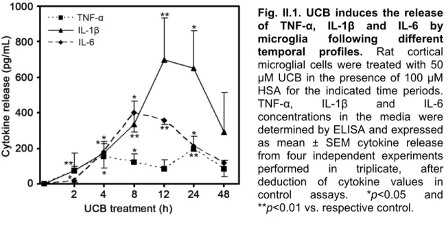 Fig. II.1. UCB induces the release  of TNF-α, IL-1β and IL-6 by  microglia following different  temporal profiles