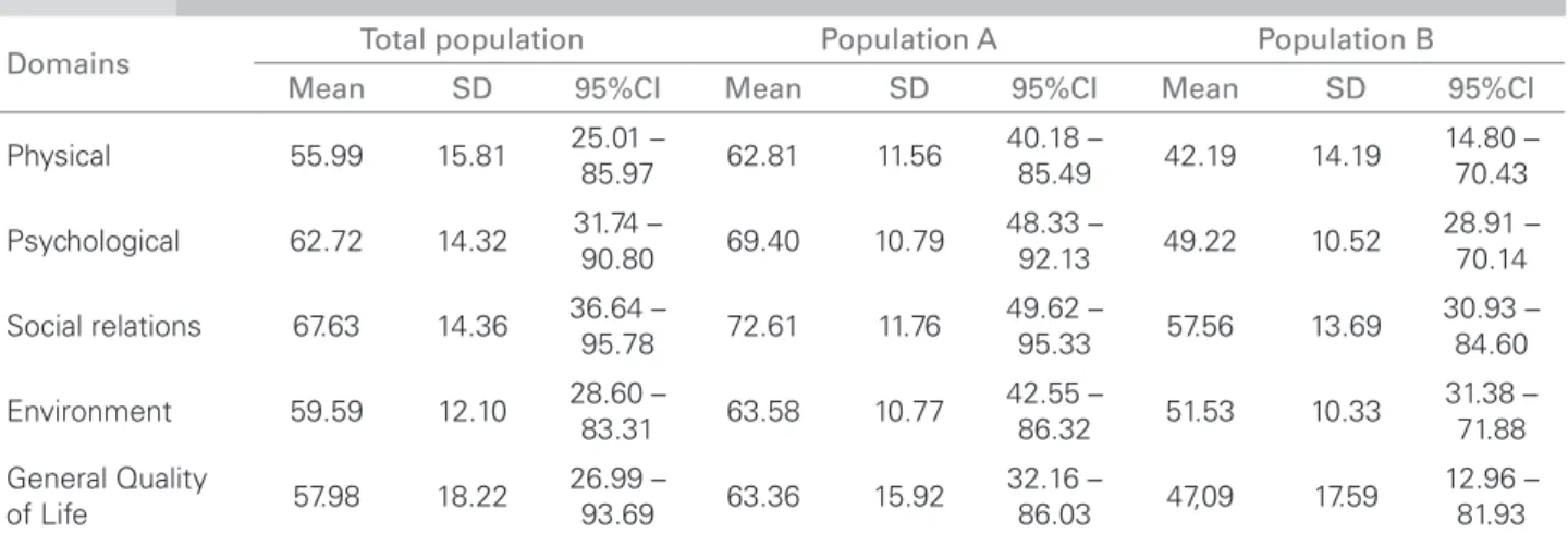 Table 3 S CORE MEANS ,  STANDARD DEVIATION AND VARIANCE OF DOMAINS AND GENERAL QUALITY OF LIFE OF