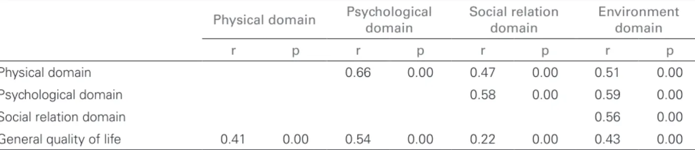 Table 5 P EARSON ’ S LINEAR CORRELATION BETWEEN SCORE MEANS OF  WHOQOL- BREF DOMAINS FOR THE TOTAL POPULATION