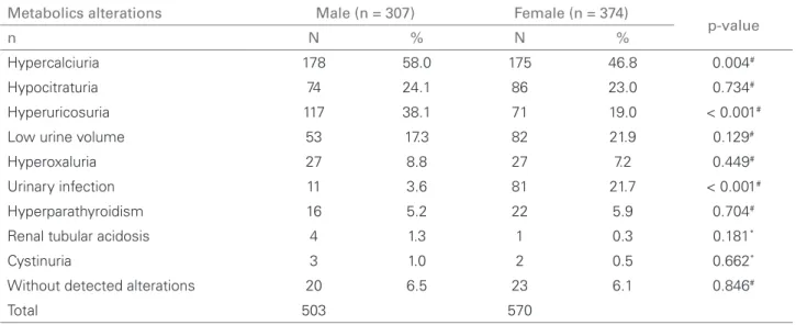 Table 2 C HEMICAL ANALYSIS OF URINARY CALCULUS IN  126  PATIENTS Chemical composition N % Calcium oxalate 108 85.7 Calcium carbonate 55 43.7 Uric acid 27 21.4 Ammonia 20 15.9 Calcium phosphate 10 7.9 Cystine 1 0.79 Magnesium 3 2.4