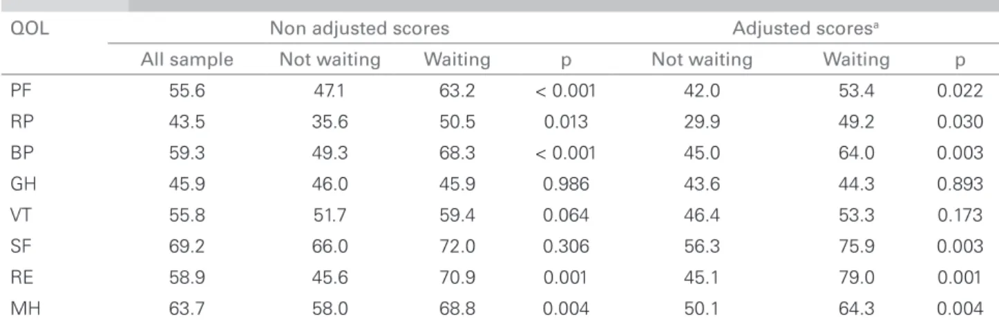 Table 2 C OMPARISON OF ADJUSTED AND NONADJUSTED  SF-36  SCORES BETWEEN PATIENTS NOT WAITING AND WAITING FOR TRANSPLANT