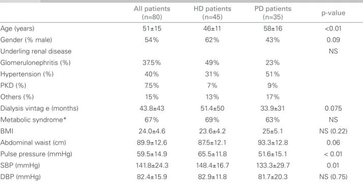 Table 1 D EMOGRAPHIC AND CLINICAL VARIABLES BY DIALYSIS MODALITY
