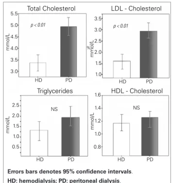 Figure 2. Estimated marginal means adjusted for age,  dialysis  vintage,  gender,  albumin,  product  Ca-P  and  C-reactive protein.