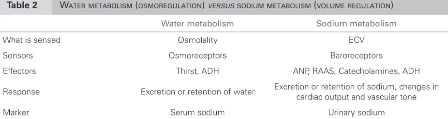 Table 2 W ATER METABOLISM  ( OSMOREGULATION )  VERSUS SODIUM METABOLISM  ( VOLUME REGULATION )