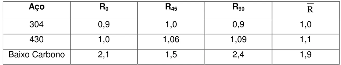 Tabela 3.2 - Coeficientes de anisotropia normal, R, para aços inoxidáveis e para um  aço baixo carbono comum (4) 