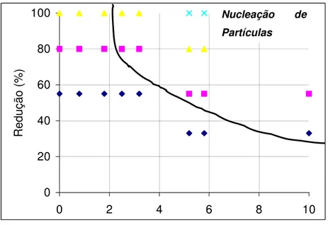 Figura 3.13 - Influência da redução e do tamanho da partícula na formação da NEP (17) 