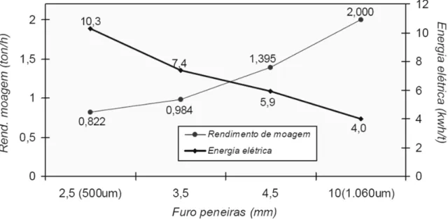 Figura  1: Consumo de energia elétrica e rendimento de moagem em função do diâmetro dos furos  das peneiras (Zanotto et al., 1998a) 