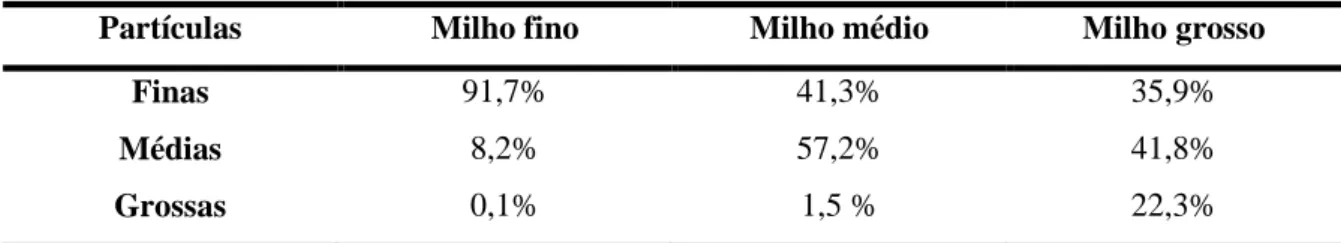 Tabela 6 – Índice de uniformidade (IU) do milho utilizado para a fabricação das rações 