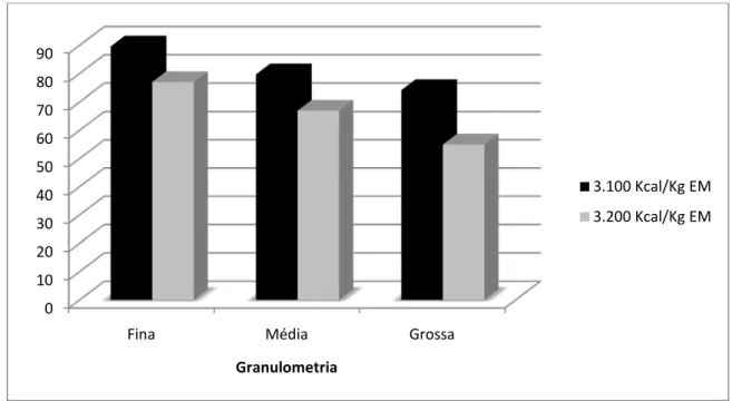 Figura 8: Percentual de péletes íntegros, segundo o MEP de acordo com os tratamentos para a fase  de crescimento 