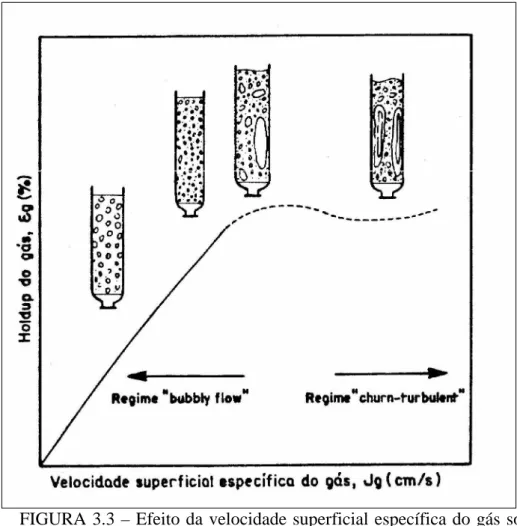 FIGURA 3.3 – Efeito da velocidade superficial específica do gás sobre o  “holdup”.  Fonte – OLIVEIRA, 1992, p