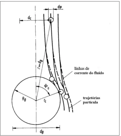 FIGURA 3.9 - Representação esquemática da colisão de uma partícula  com uma bolha de gás
