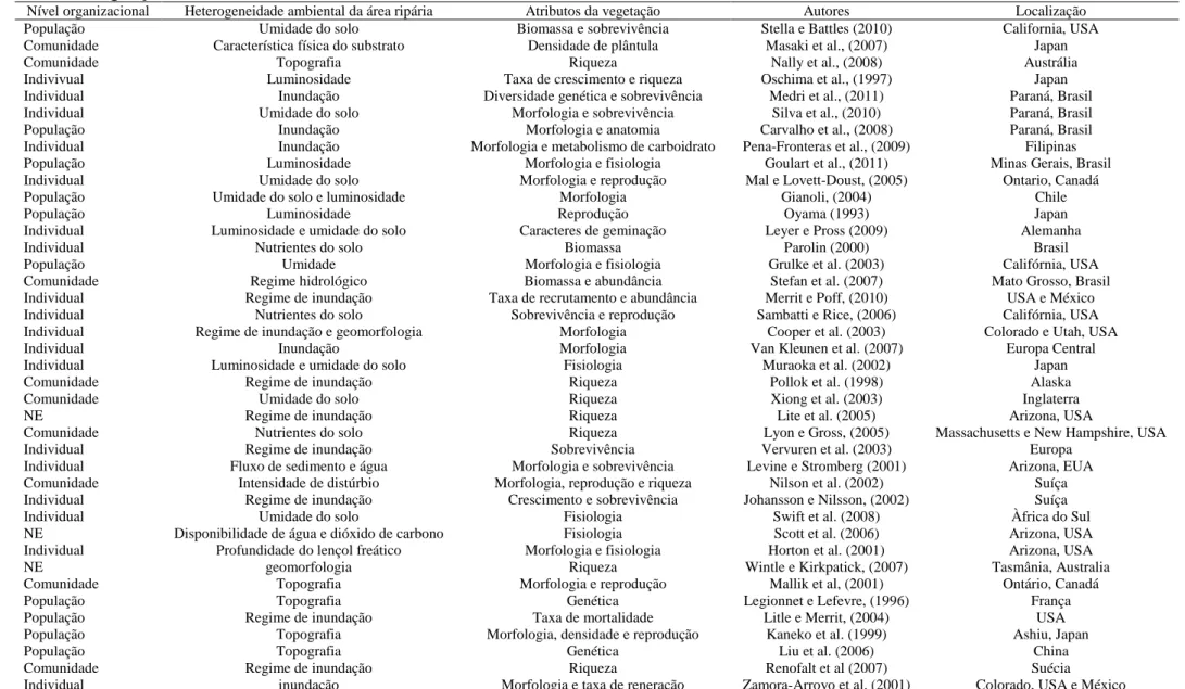 Tabela  2. Listagem  de  alguns  trabalhos  desenvolvidos  em  ambientes  ripários  levando  em  consideração  a  heterogeneidade  ambiental,  nível  organizacional  e