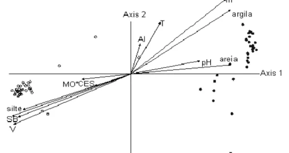 Fig. 3. Análise de correspondência (DCA) para propriedades físicas e químicas do solo em microambientes