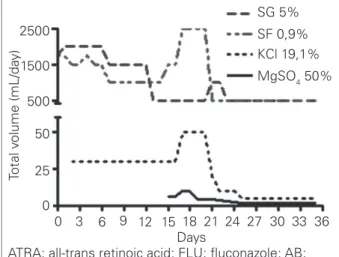 Figure  1.  Hydroelectrolytic  replacement  therapy  with  physiological  solution  (0.9%),  glucose  physiological  solution (5%), potassium chloride (19.1%, 10 mL vial),  and magnesium sulphate (50%, 2 mL vial).