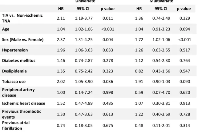 Table III – Univariate and multivariate Cox regression analysis of variables associated with increased cancer  occurrence  Univariate  Multivariate  HR  95% CI  p value  HR  95% CI  p value  TIA vs