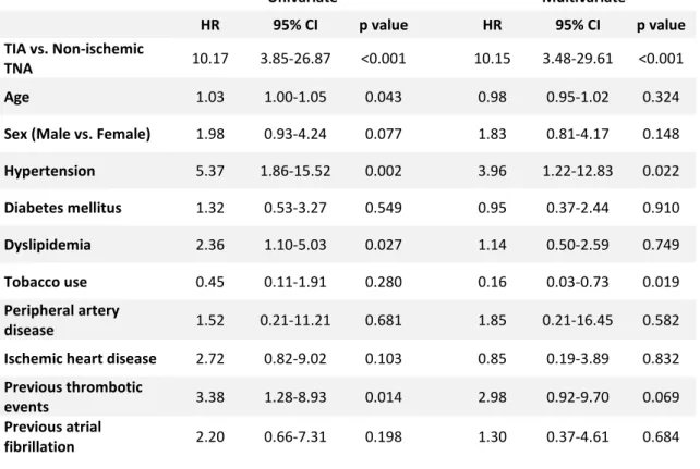 Table V – Univariate and multivariate Cox regression analysis of variables associated with increased TIA  occurrence  Univariate  Multivariate  HR  95% CI  p value  HR  95% CI  p value  TIA vs