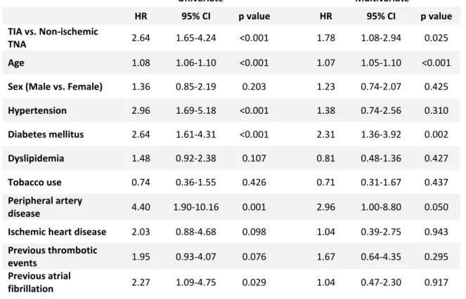Table VI – Univariate and multivariate Cox regression analysis of variables associated with increased  mortality  Univariate  Multivariate  HR  95% CI  p value  HR  95% CI  p value  TIA vs