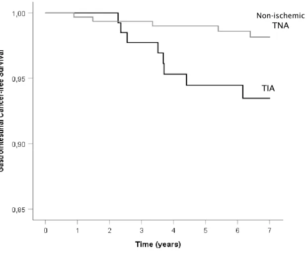 Figure 4 – Kaplan-Meier curve for gastrointestinal cancer-free survival    