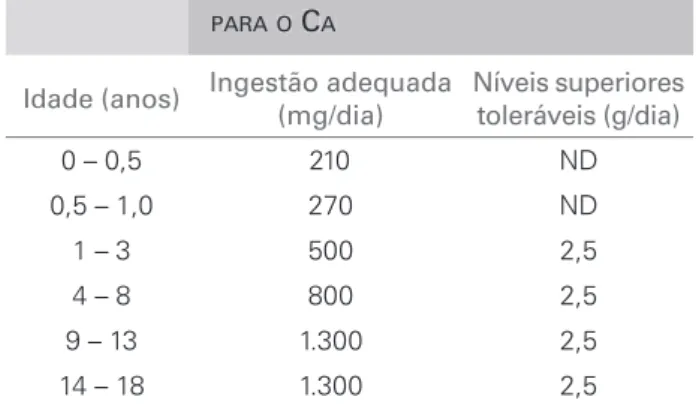 Tabela 4 I NGESTÃO DIÁRIA RECOMENDADA  (RDI) 