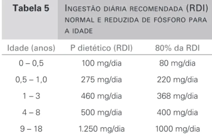 Tabela 5 I NGESTÃO DIÁRIA RECOMENDADA  (RDI) 