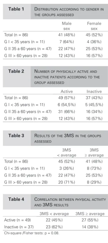 Table 2  N UMBER OF PHYSICALLY ACTIVE AND   